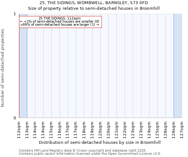 25, THE SIDINGS, WOMBWELL, BARNSLEY, S73 0FD: Size of property relative to semi-detached houses houses in Broomhill