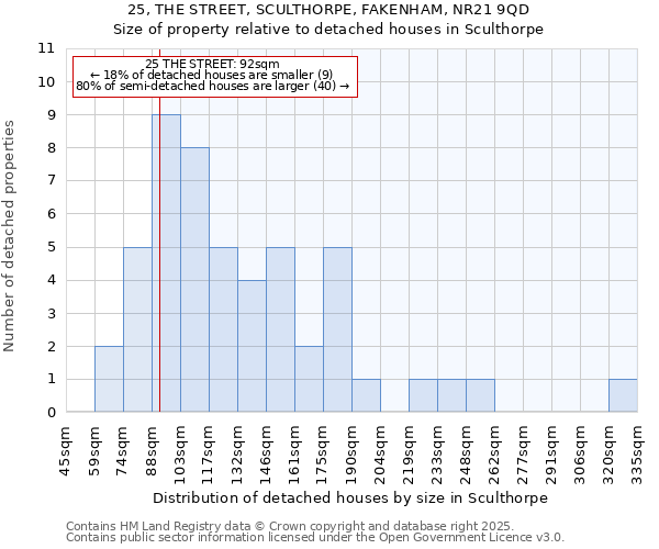 25, THE STREET, SCULTHORPE, FAKENHAM, NR21 9QD: Size of property relative to detached houses houses in Sculthorpe
