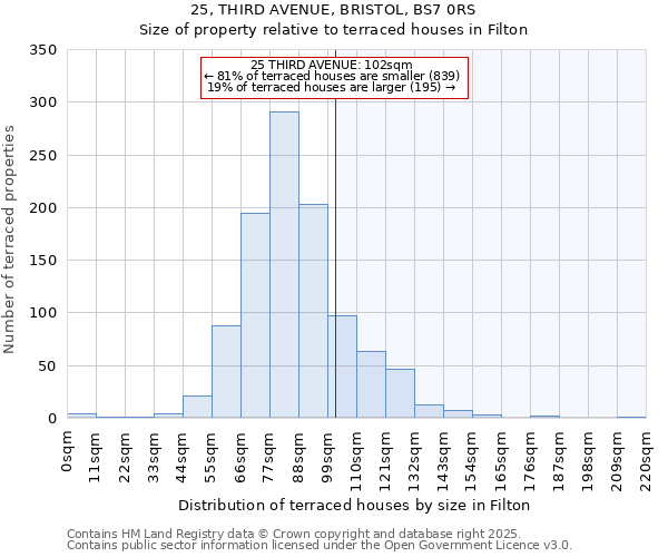 25, THIRD AVENUE, BRISTOL, BS7 0RS: Size of property relative to terraced houses houses in Filton