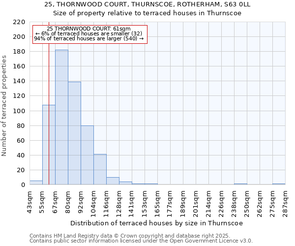 25, THORNWOOD COURT, THURNSCOE, ROTHERHAM, S63 0LL: Size of property relative to terraced houses houses in Thurnscoe