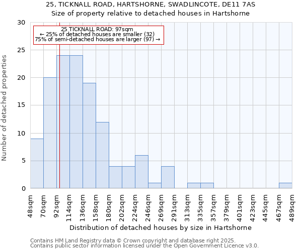 25, TICKNALL ROAD, HARTSHORNE, SWADLINCOTE, DE11 7AS: Size of property relative to detached houses houses in Hartshorne