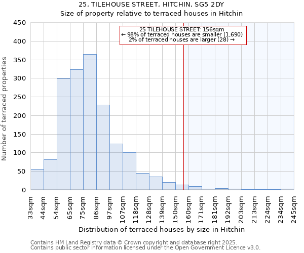 25, TILEHOUSE STREET, HITCHIN, SG5 2DY: Size of property relative to terraced houses houses in Hitchin