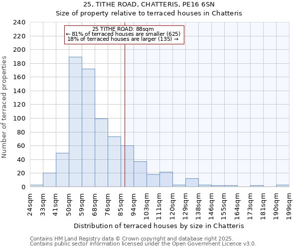 25, TITHE ROAD, CHATTERIS, PE16 6SN: Size of property relative to terraced houses houses in Chatteris