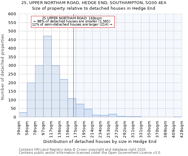 25, UPPER NORTHAM ROAD, HEDGE END, SOUTHAMPTON, SO30 4EA: Size of property relative to detached houses houses in Hedge End