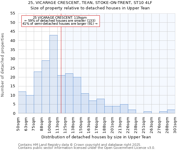 25, VICARAGE CRESCENT, TEAN, STOKE-ON-TRENT, ST10 4LF: Size of property relative to detached houses houses in Upper Tean