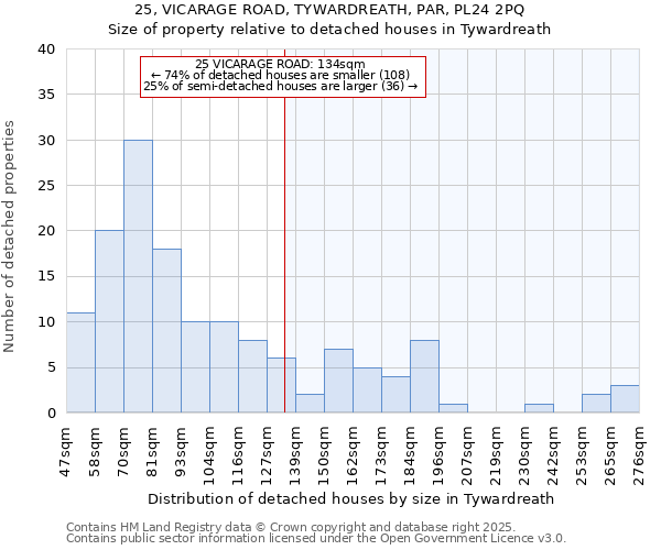 25, VICARAGE ROAD, TYWARDREATH, PAR, PL24 2PQ: Size of property relative to detached houses houses in Tywardreath