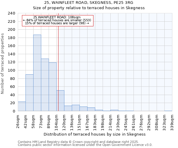 25, WAINFLEET ROAD, SKEGNESS, PE25 3RG: Size of property relative to terraced houses houses in Skegness