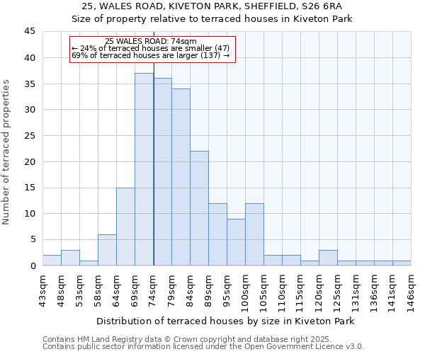 25, WALES ROAD, KIVETON PARK, SHEFFIELD, S26 6RA: Size of property relative to terraced houses houses in Kiveton Park