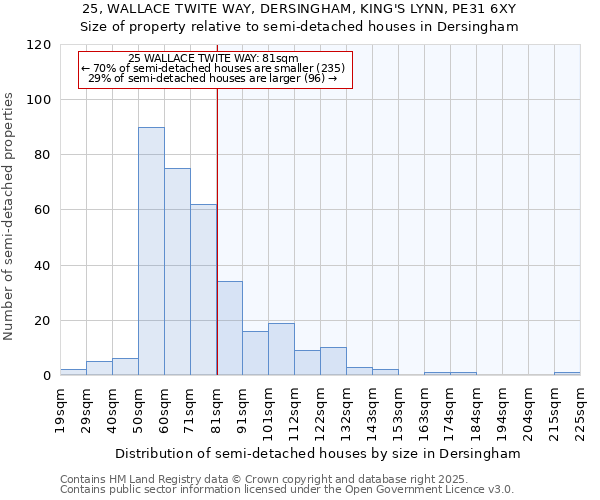 25, WALLACE TWITE WAY, DERSINGHAM, KING'S LYNN, PE31 6XY: Size of property relative to semi-detached houses houses in Dersingham