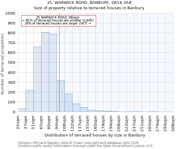 25, WARWICK ROAD, BANBURY, OX16 2AB: Size of property relative to terraced houses houses in Banbury