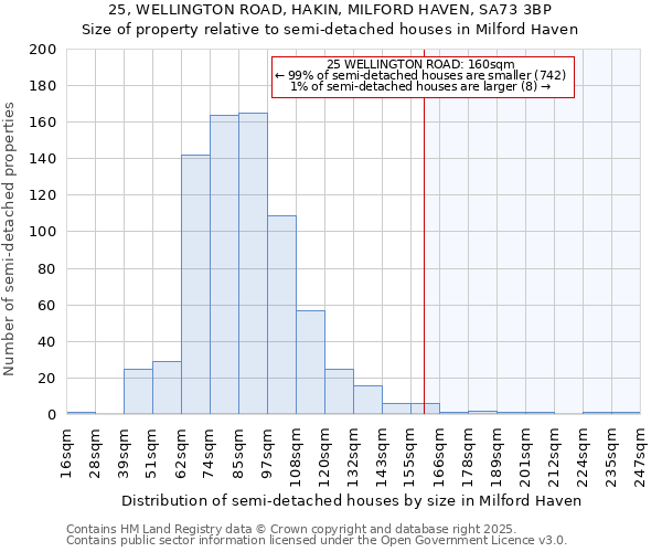 25, WELLINGTON ROAD, HAKIN, MILFORD HAVEN, SA73 3BP: Size of property relative to semi-detached houses houses in Milford Haven