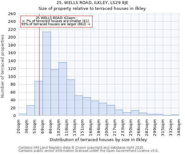 25, WELLS ROAD, ILKLEY, LS29 9JE: Size of property relative to terraced houses houses in Ilkley
