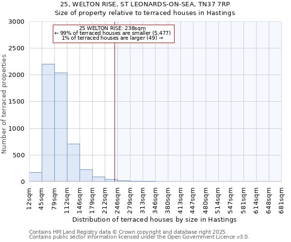 25, WELTON RISE, ST LEONARDS-ON-SEA, TN37 7RP: Size of property relative to terraced houses houses in Hastings