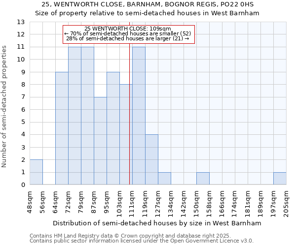 25, WENTWORTH CLOSE, BARNHAM, BOGNOR REGIS, PO22 0HS: Size of property relative to semi-detached houses houses in West Barnham