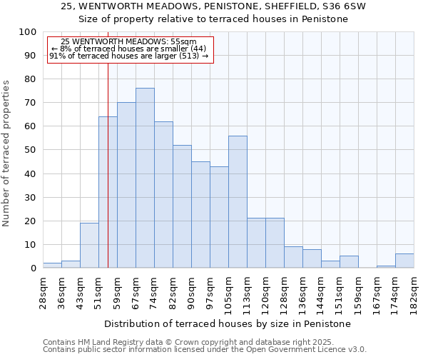 25, WENTWORTH MEADOWS, PENISTONE, SHEFFIELD, S36 6SW: Size of property relative to terraced houses houses in Penistone