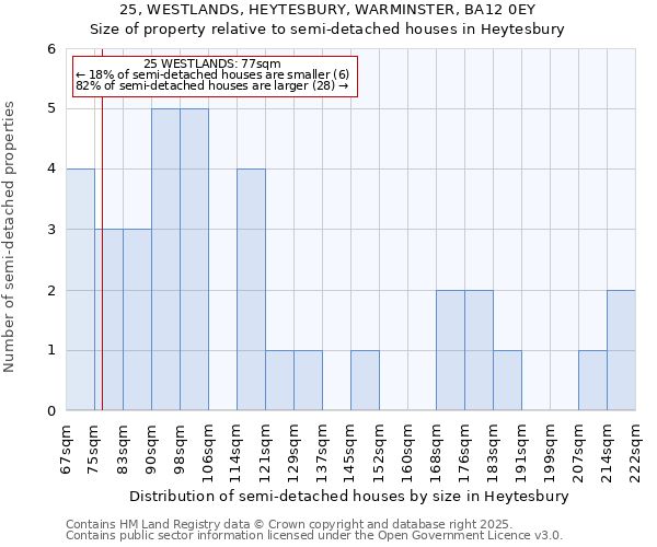 25, WESTLANDS, HEYTESBURY, WARMINSTER, BA12 0EY: Size of property relative to semi-detached houses houses in Heytesbury