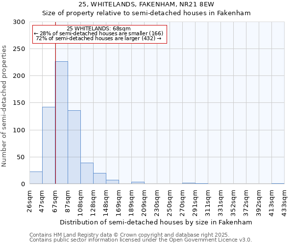 25, WHITELANDS, FAKENHAM, NR21 8EW: Size of property relative to semi-detached houses houses in Fakenham