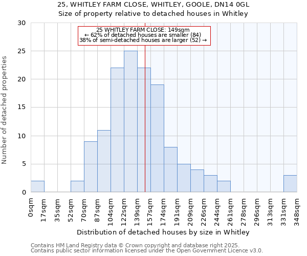 25, WHITLEY FARM CLOSE, WHITLEY, GOOLE, DN14 0GL: Size of property relative to detached houses houses in Whitley