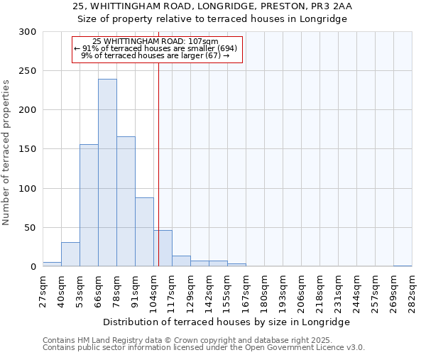 25, WHITTINGHAM ROAD, LONGRIDGE, PRESTON, PR3 2AA: Size of property relative to terraced houses houses in Longridge
