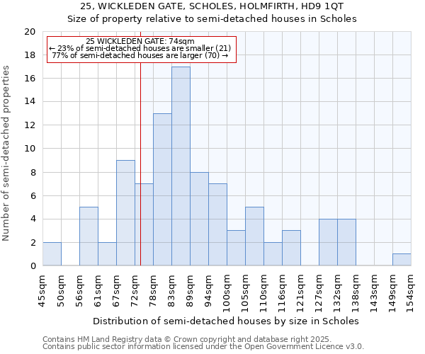 25, WICKLEDEN GATE, SCHOLES, HOLMFIRTH, HD9 1QT: Size of property relative to semi-detached houses houses in Scholes