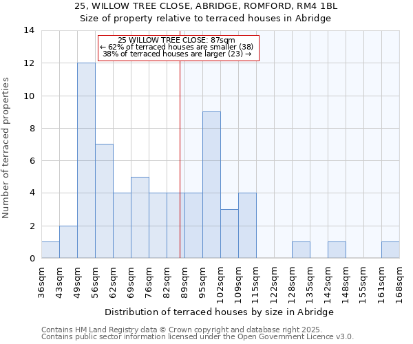 25, WILLOW TREE CLOSE, ABRIDGE, ROMFORD, RM4 1BL: Size of property relative to terraced houses houses in Abridge