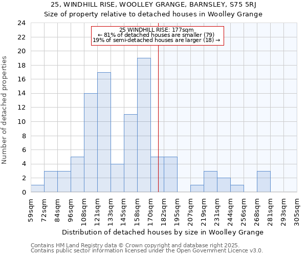 25, WINDHILL RISE, WOOLLEY GRANGE, BARNSLEY, S75 5RJ: Size of property relative to detached houses houses in Woolley Grange