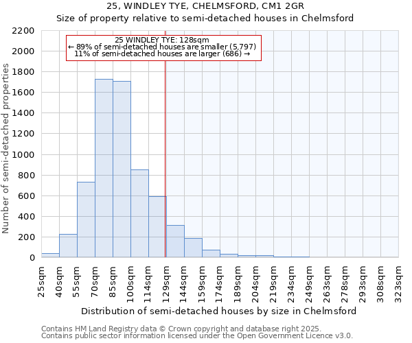 25, WINDLEY TYE, CHELMSFORD, CM1 2GR: Size of property relative to semi-detached houses houses in Chelmsford