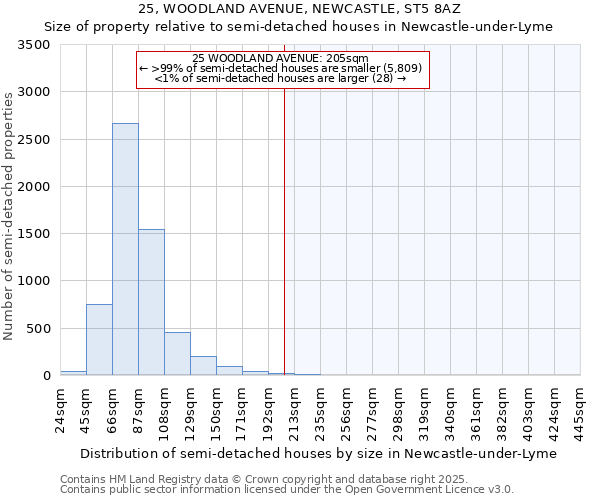 25, WOODLAND AVENUE, NEWCASTLE, ST5 8AZ: Size of property relative to semi-detached houses houses in Newcastle-under-Lyme