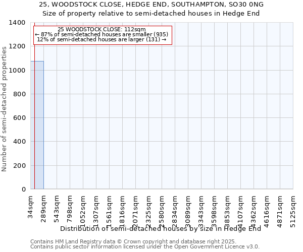 25, WOODSTOCK CLOSE, HEDGE END, SOUTHAMPTON, SO30 0NG: Size of property relative to semi-detached houses houses in Hedge End