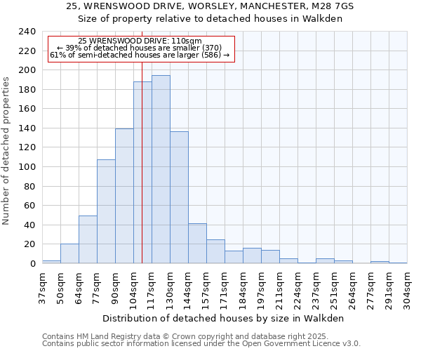 25, WRENSWOOD DRIVE, WORSLEY, MANCHESTER, M28 7GS: Size of property relative to detached houses houses in Walkden