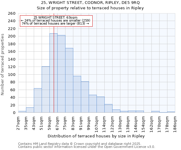 25, WRIGHT STREET, CODNOR, RIPLEY, DE5 9RQ: Size of property relative to terraced houses houses in Ripley