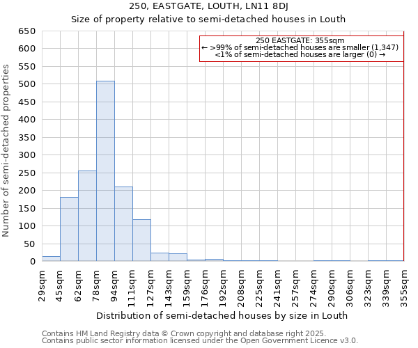 250, EASTGATE, LOUTH, LN11 8DJ: Size of property relative to semi-detached houses houses in Louth