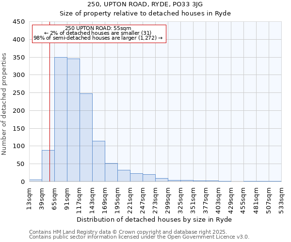 250, UPTON ROAD, RYDE, PO33 3JG: Size of property relative to detached houses houses in Ryde
