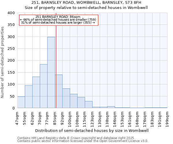 251, BARNSLEY ROAD, WOMBWELL, BARNSLEY, S73 8FH: Size of property relative to semi-detached houses houses in Wombwell