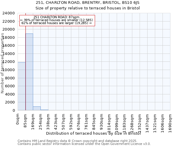 251, CHARLTON ROAD, BRENTRY, BRISTOL, BS10 6JS: Size of property relative to terraced houses houses in Bristol