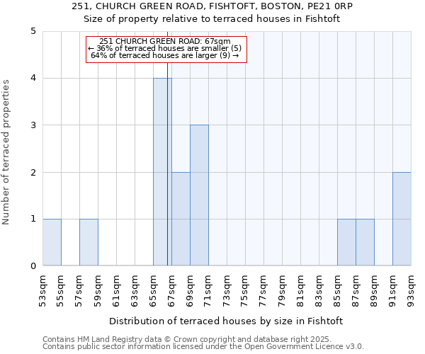251, CHURCH GREEN ROAD, FISHTOFT, BOSTON, PE21 0RP: Size of property relative to terraced houses houses in Fishtoft