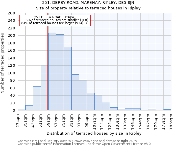 251, DERBY ROAD, MAREHAY, RIPLEY, DE5 8JN: Size of property relative to terraced houses houses in Ripley
