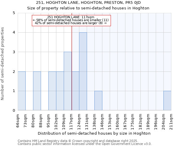 251, HOGHTON LANE, HOGHTON, PRESTON, PR5 0JD: Size of property relative to semi-detached houses houses in Hoghton