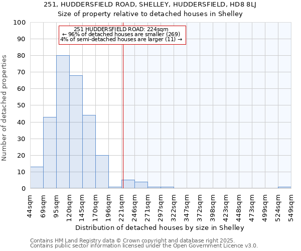 251, HUDDERSFIELD ROAD, SHELLEY, HUDDERSFIELD, HD8 8LJ: Size of property relative to detached houses houses in Shelley