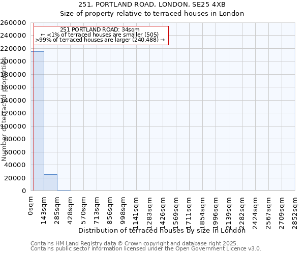 251, PORTLAND ROAD, LONDON, SE25 4XB: Size of property relative to terraced houses houses in London