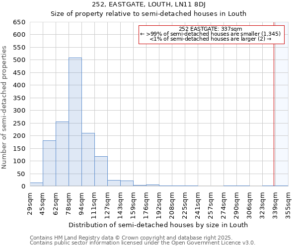 252, EASTGATE, LOUTH, LN11 8DJ: Size of property relative to semi-detached houses houses in Louth
