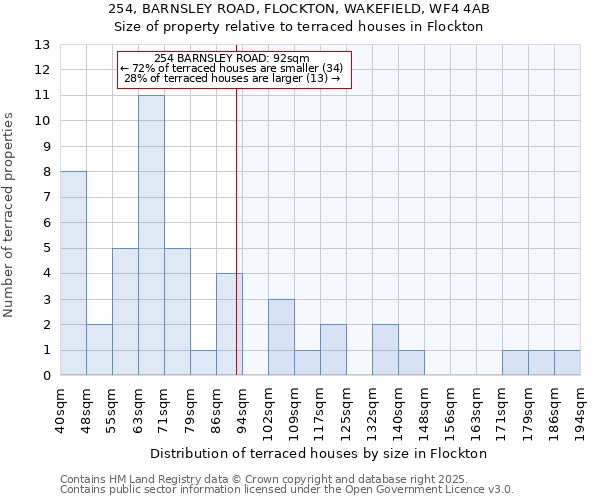 254, BARNSLEY ROAD, FLOCKTON, WAKEFIELD, WF4 4AB: Size of property relative to terraced houses houses in Flockton