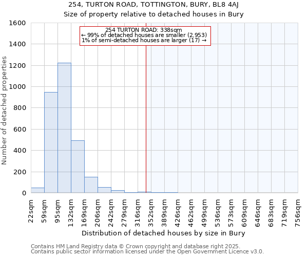 254, TURTON ROAD, TOTTINGTON, BURY, BL8 4AJ: Size of property relative to detached houses houses in Bury