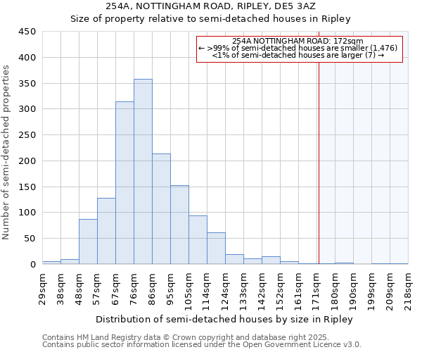 254A, NOTTINGHAM ROAD, RIPLEY, DE5 3AZ: Size of property relative to semi-detached houses houses in Ripley