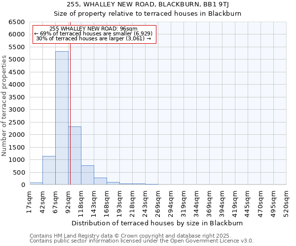 255, WHALLEY NEW ROAD, BLACKBURN, BB1 9TJ: Size of property relative to terraced houses houses in Blackburn