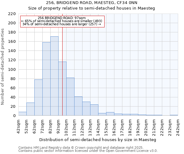 256, BRIDGEND ROAD, MAESTEG, CF34 0NN: Size of property relative to semi-detached houses houses in Maesteg