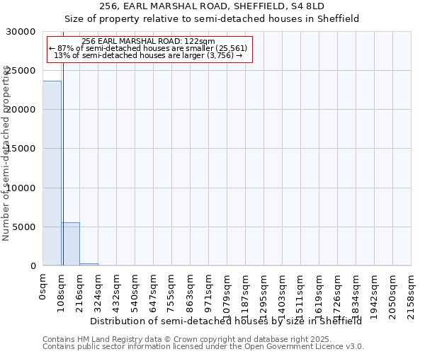 256, EARL MARSHAL ROAD, SHEFFIELD, S4 8LD: Size of property relative to semi-detached houses houses in Sheffield