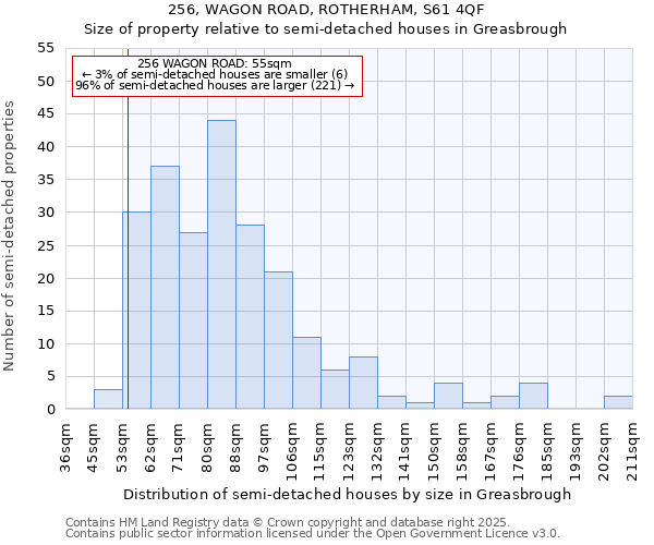 256, WAGON ROAD, ROTHERHAM, S61 4QF: Size of property relative to semi-detached houses houses in Greasbrough