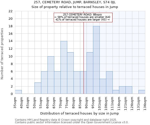 257, CEMETERY ROAD, JUMP, BARNSLEY, S74 0JL: Size of property relative to terraced houses houses in Jump