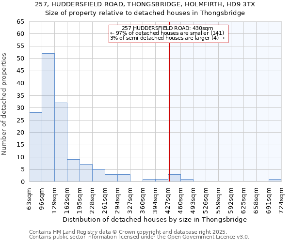 257, HUDDERSFIELD ROAD, THONGSBRIDGE, HOLMFIRTH, HD9 3TX: Size of property relative to detached houses houses in Thongsbridge